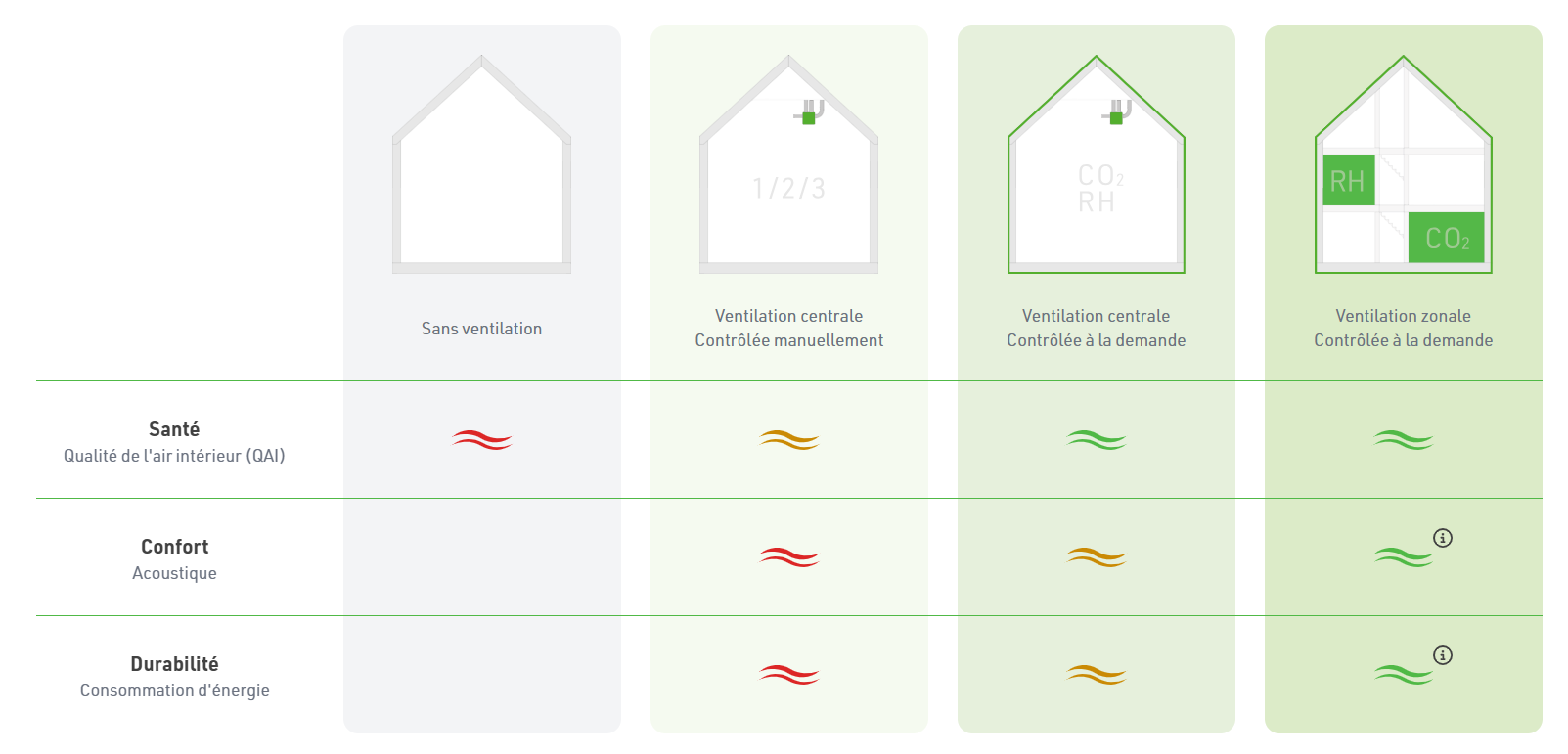 Diagramme comparant les types de ventilation en termes de santé, de confort et de consommation d'énergie