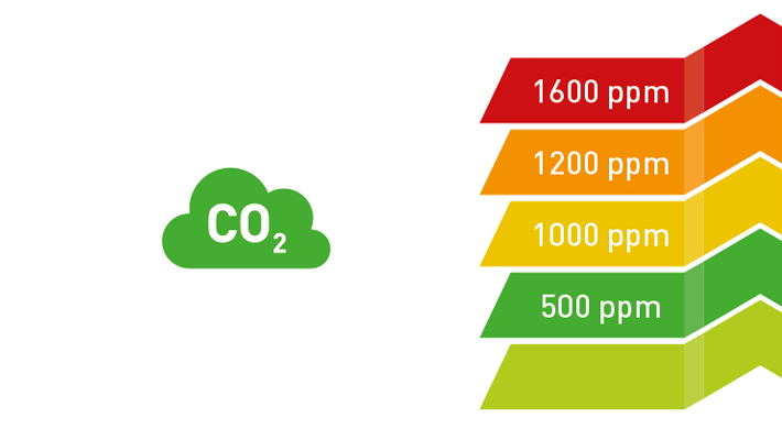 graphique montrant les valeurs de CO2 saines et malsaines