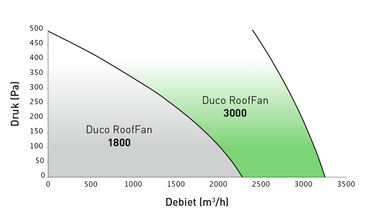 Duco RoofFan Afvoercapaciteit