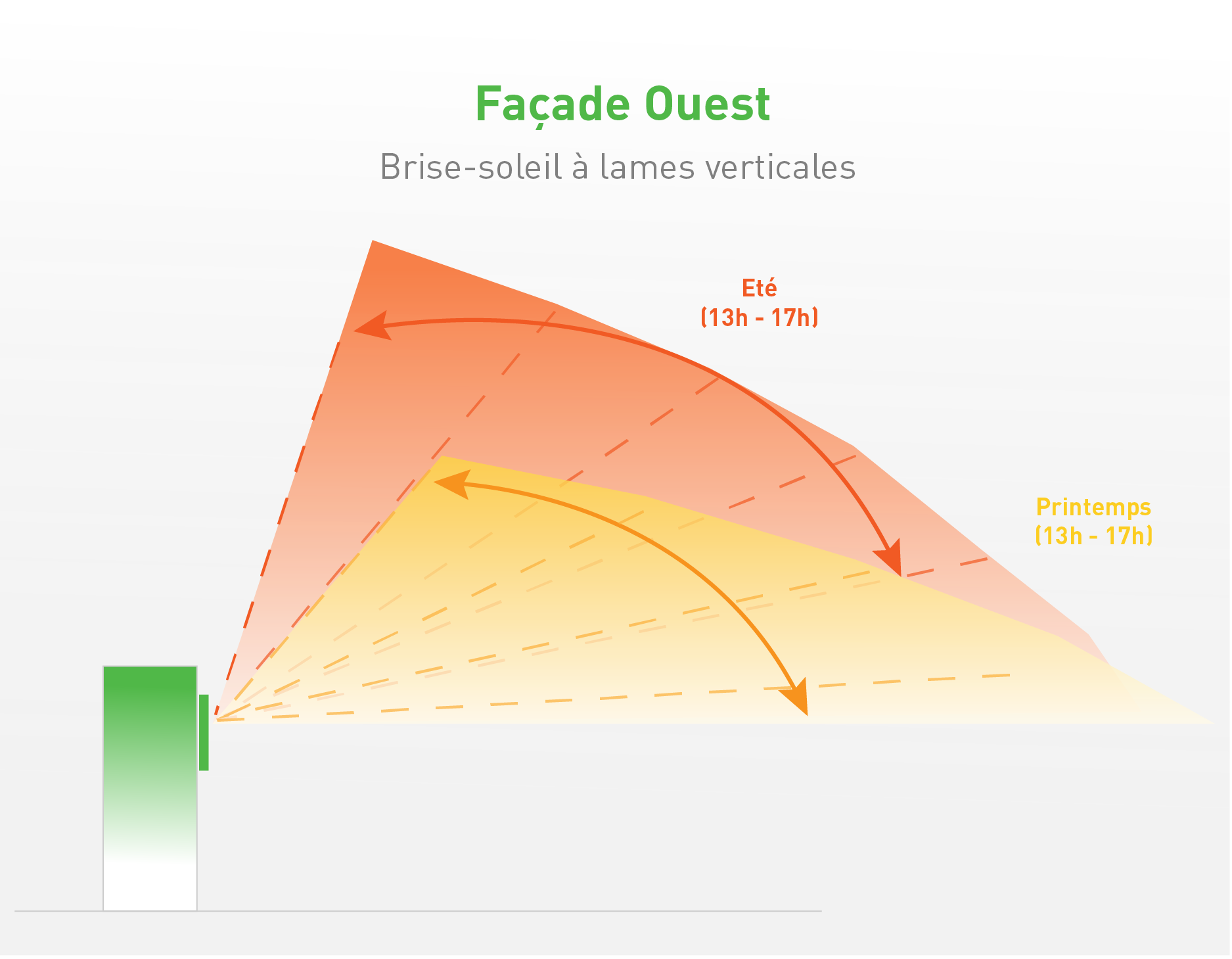 Brise-soleil vertical à lames verticales pour une façade est et ouest