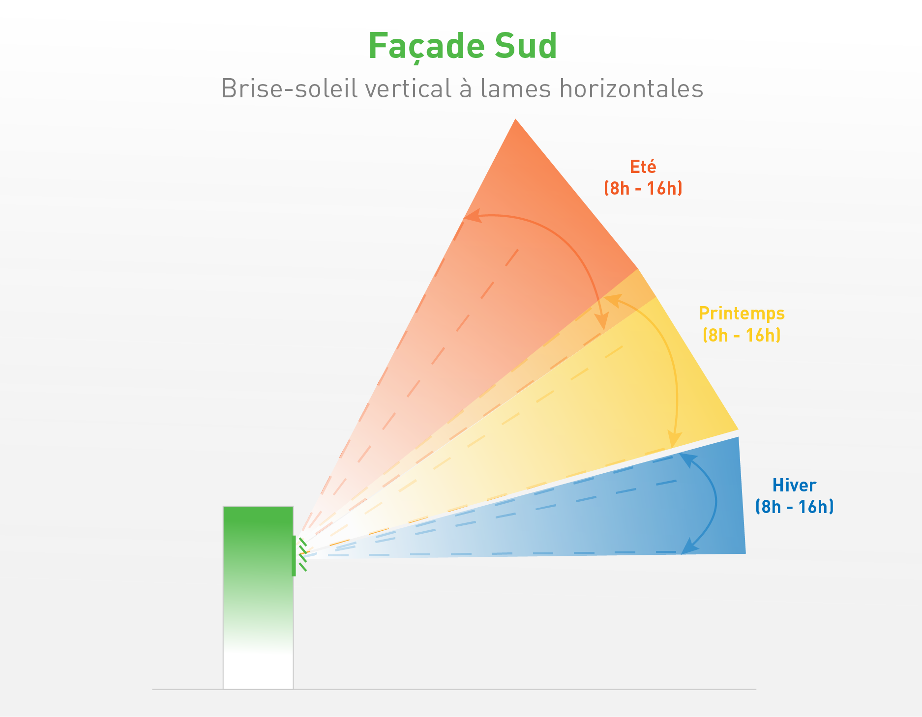 Brise-soleil vertical à lames horizontales pour une façade Sud