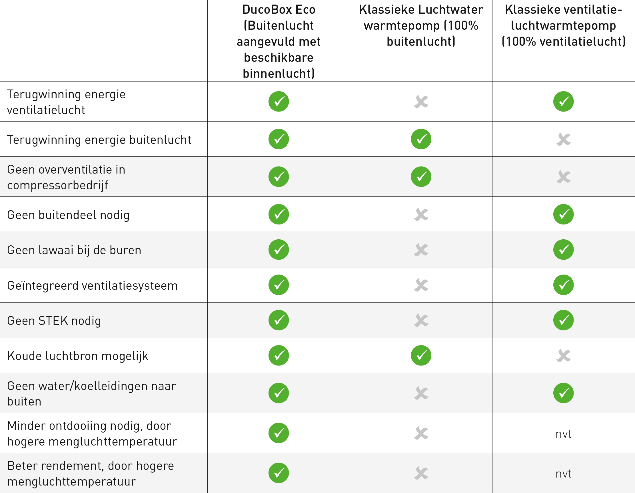 DucoBox Eco VS klassieke (ventilatie)luchtwarmtepompen