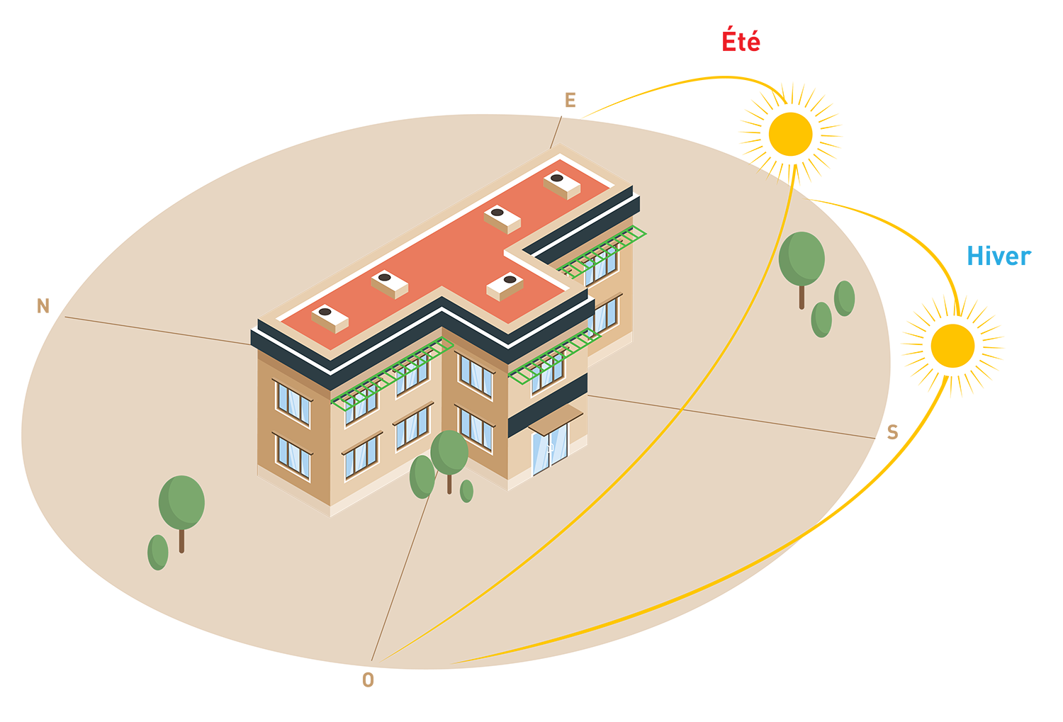 dessin la course du soleil en été et en hiver